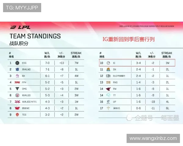 IG在世界大师赛积分榜中以51分稳居第一位置引发关注